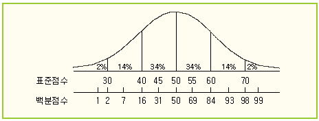 표준점수분포와 점수의 의미