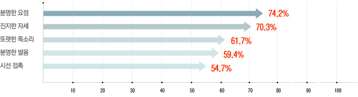 분명한 요점 - 74.2%, 진지한자세 - 70.3%, 또렷한 목소리 - 61.7%, 분명한 발음 - 59.4%, 시선 접촉 - 54.7%
