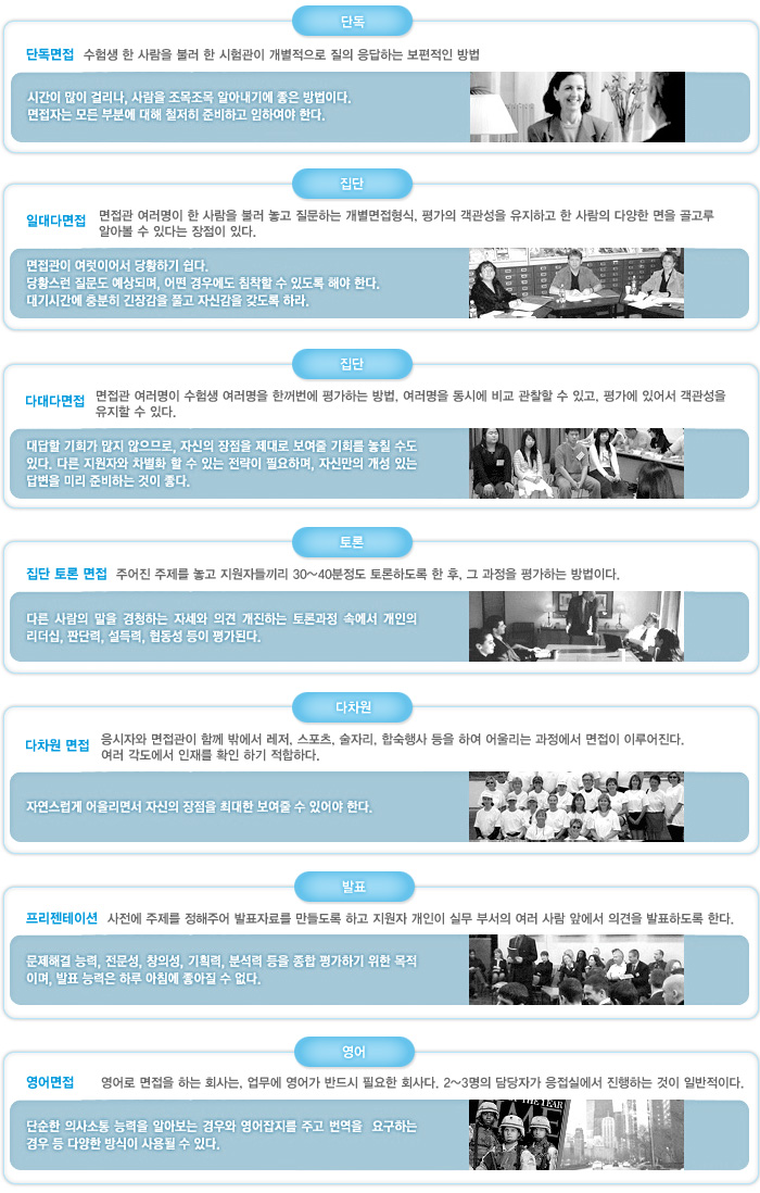 1. 단독면접 - 수험생 한 사람을 불러 한 시험관이 개별적으로 질의 응답하는 보편적인 방법 : 시간이 많이 걸리나, 사람을 조목조목 알아내기에 좋은 방법이다. 면접자는 모든 부분에 대해 철저히 준비하고 임하여야 한다. 2. 일대다면접 - 면접관 여러명이 한 사람을 불러 놓고 질문하는 개별면접형식, 평가의 객관성을 유지하고 한 사람의 다양한 면을 골고루 알아볼 수 있다는 장점이 있다. : 면접관이 여럿이어서 당황하기 쉽다. 당황스런 질문도 예상되며, 어떤경우에도 침착할 수 있도록 해야한다. 대기 시간에 충분히 긴장감을 풀고 자신감을 갖도록하라. 3. 다대다면접 - 면접관 여러명이 수험생 여러명을 한꺼번에 평가하는 방법, 여러명을 동시에 비교 관찰할 수 있고, 평가에 있어서 객관성을 유지할 수 있다. : 대답할 기회가 많지 않으므로, 자신의 장점을 제대로 보여줄 기회를 놓칠 수도 있다. 다른 지원자와 차별화 할 수 있는 전략이 필요하며, 자신만의 개성 있는 답변을 미리 준비하는 것이 좋다. 4. 집탄토론면접 - 주어진 주제를 놓고 지원자들끼리 30~40분정도 토론하도록 한 후, 그 과정을 평가하는 방법이다. : 다른 사람의 말을 경청하는 자세와 의견 개진하는 토론과정 속에서 개인의 리더쉽, 판단력, 설득력, 협동성 등이 평가된다. 5. 다차원 면접 - 응시자와 면접관이 함꼐 밖에서 레저, 스포츠, 술자리, 합숙행사 등을 하여 어울리는 과정에서 면접이 이루어진다. 여러각도에서 인재를 확인하기 적합하다. : 자연스럽게 어울리면서 자신의 장점을 최대한 보여줄 수 있어야 한다. 6. 프리젠테이션 - 사전에 주제를 정해주어 발표자료를 만들도록하고 지원자 개인이 실무 부서의 여러사람 앞에서 의견을 발표하도록 한다. : 문제해결 능력, 전문성, 창의성, 기획력, 분석력 등을 종합 평가하기 위한 목적이며, 발표 능력은 하루 아침에 좋아질 수없다. 7. 영어면접 - 영어로 면접을 하는 회사는, 업무에 영어가 반드시 필요한 회사다. 2~3명의 담당자가 응접실에서 진행하는 것이 일반적이다 : 단순한 의사소통 능력을 알아보는 경우와 영어잡지를 주고 번역을 요구하는 경우 등 다양한 방식이 사용될 수 있다.