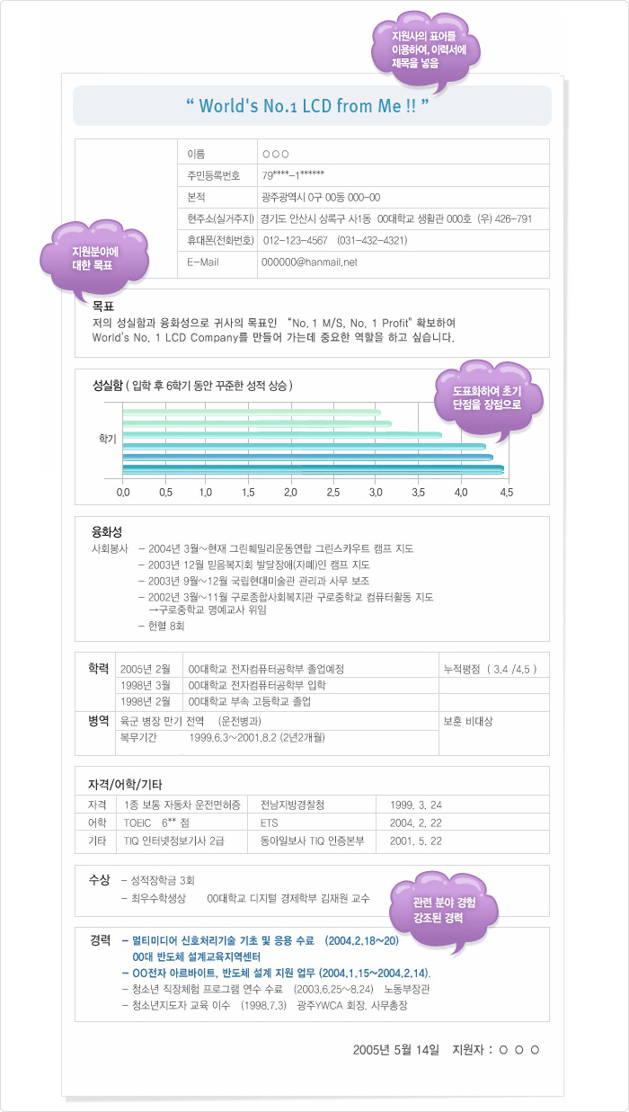 일반형 1 - 최상단에 지원사의 표어를 이용하여, 이력서에 제목을 넣습니다. 이름, 주민번호, 휴대폰등을 기재한 후 지원분야에 대한 목표를 간단 명료하게 적습니다. 성실함을 도표화하여 초기단점을 장점으로 표현하면 좋습니다. 하단의 경력부분에는 관련 분야 경험이 강조된 경력을 기재하면 됩니다.