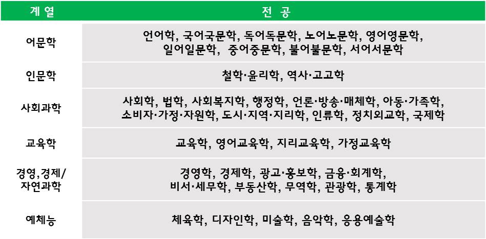 어문학-언어학, 국어국문학, 독어독문학, 노어노문학, 영어영문학, 일어일문학, 중어중문학, 불어불문학, 서어서문학/ 인문학-철학,윤리학,역사,고고학/ 사회과학-사회학, 법학, 사회복지학, 행정학, 언롱 및 방송 및 매체학, 아동 및 가족학, 소비자 및 가정 및 자원학, 도시 및 지역 및 지리학, 인류학,정치외교학, 국제학 / 교육한-교육한, 영어교육학,지리교육학,가정교육학/ 경영경제 자연과학-경영학, 경제학, 광고 및 홍보학, 금융 및 회계학, 비서 및 세무학, 부동산학, 무역학, 관광학, 통계학 / 예체능-체육학, 디자인학, 미술학, 음악학, 응용예술학