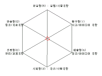 6가지 유형의 점수 표를 기반으로 한 육각모형 그래프 한쪽으로 찌그러진 작은 크기(예술성이 제일 발달)-자세한 내용은 위의 표 참조