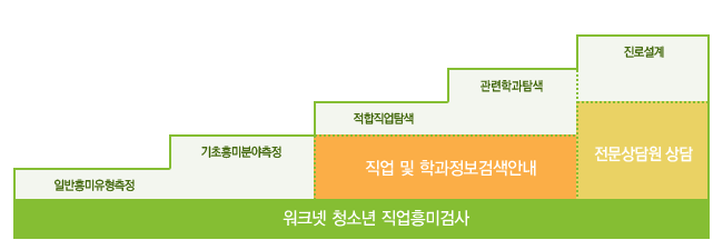 청소년용 직업흥미검사 도표