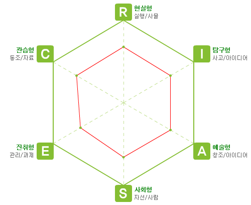 흥미 육각형 모형(현실형(R), 탐구형(I), 예술형(A), 사회형(S), 진취형(E), 관습형(C) 별)