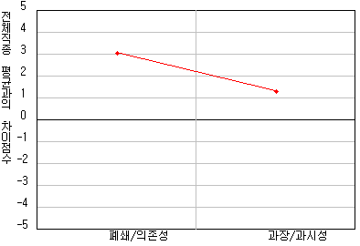참고점수로 가로축은 폐쇄/의존성, 과장/과시성을 세로축은 전체직종 평균과의 차이점수를 나타낸 그래프