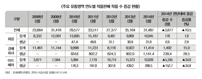 주요 유통영역 연도별 작품판매 작품 수 증감 현황 표 내용 확인