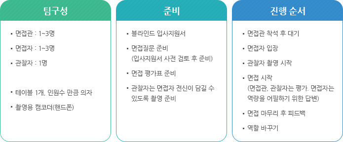 블라인드 면접 트레이닝에 대한 내용으로 상세내용 하단 참고