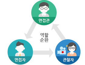 면접관와 면접자, 관찰자의 역할순환