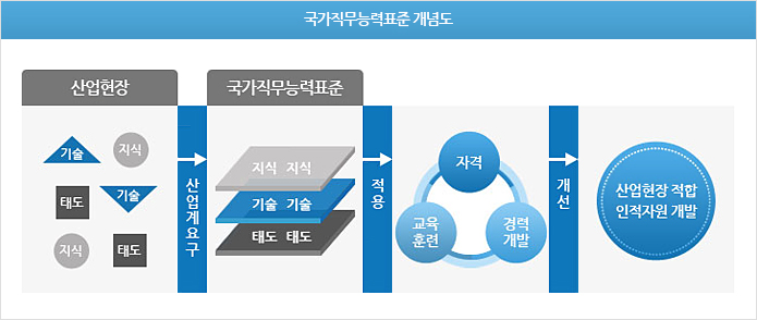 국가직무능력표준 개념도- 1.산업현장(기술, 지식, 태도 등을 기반으로 산업계요구) 2.국가직무능력표준(지식,기술,태도를 정의하여 적용) 3. 자격, 교육훈련, 경력개발을 개선 4. 산업현장 적합 및 인적자원 개발