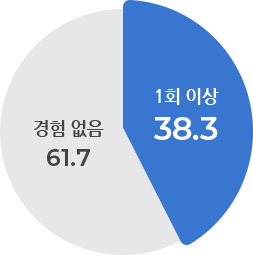 2021년 대외활동 참여율 경험없음:61.7%, 1회 이상: 38.3%