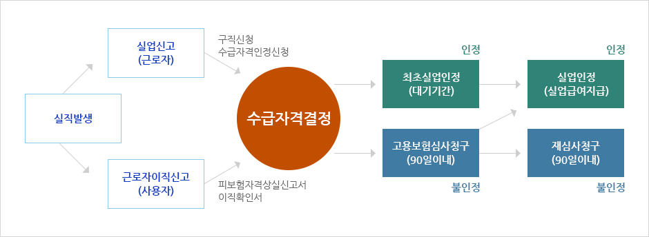 실업급여 지급절차에 대한 내용으로 상세내용 하단 참고