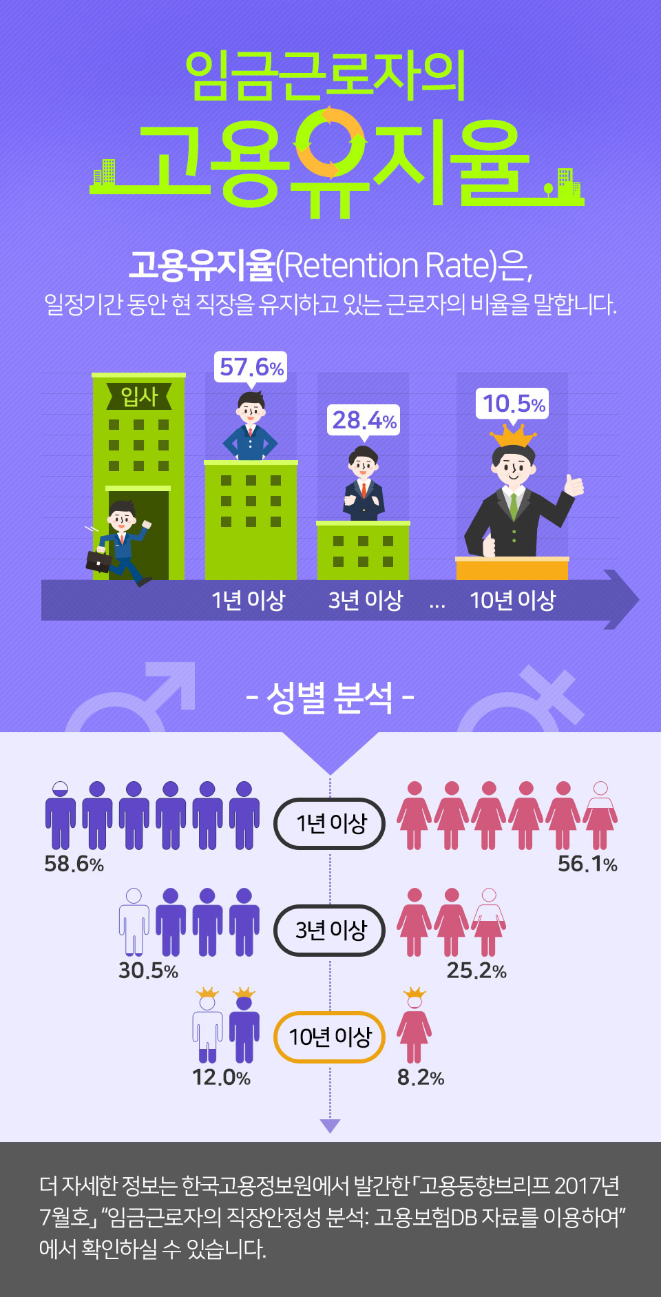 임금근로자의 고용유지율
교용유지율은, 일정기간 동안 현직장을 유지하고있는 근로자의 비율을 말합니다. 
1년이상(57.6퍼센트) - 3년이상(28.4퍼센트) - ... - 10년이상(10.5퍼센트) - 
성별 분석으로 보면 1년이상 남성(58.6퍼센트), 여성(56.1퍼센트) 3년이상 남성(30.5퍼센트), 여성(25.2퍼센트) 10년이상 남성(12퍼센트), 여성(8.2퍼센트) 
더 자세한 정보는 한국고용정보원에서 발간한 고용동향브리프 2017년 7월호 임금근로자의 직장안정성 분석 : 고용보험 DB 자료를 이용하여 에서 확인하실 수 있습니다.