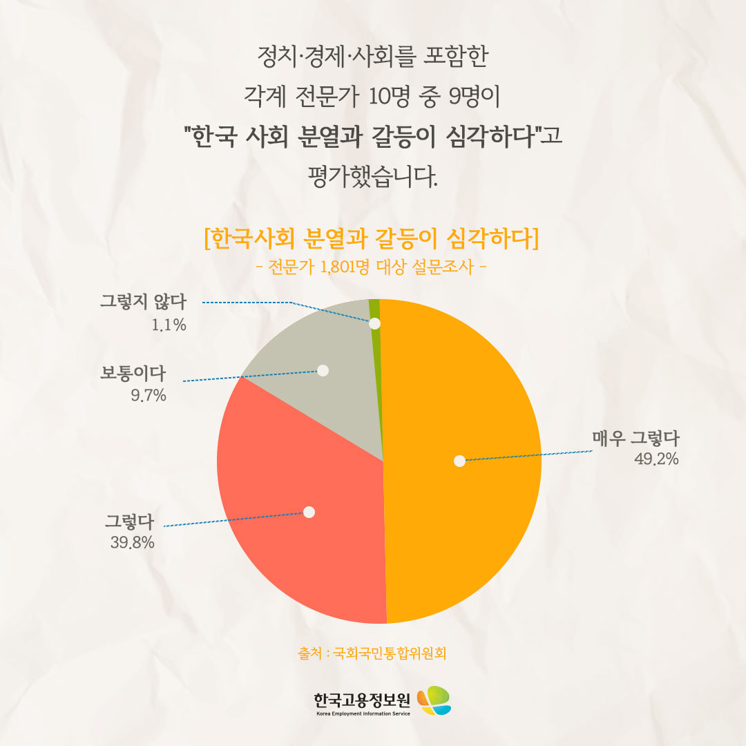 정치·경제·사회를 포함한
각계 전문가 10명 중 9명이
“한국 사회 분열과 갈등이 심각하다”고
평가했습니다.