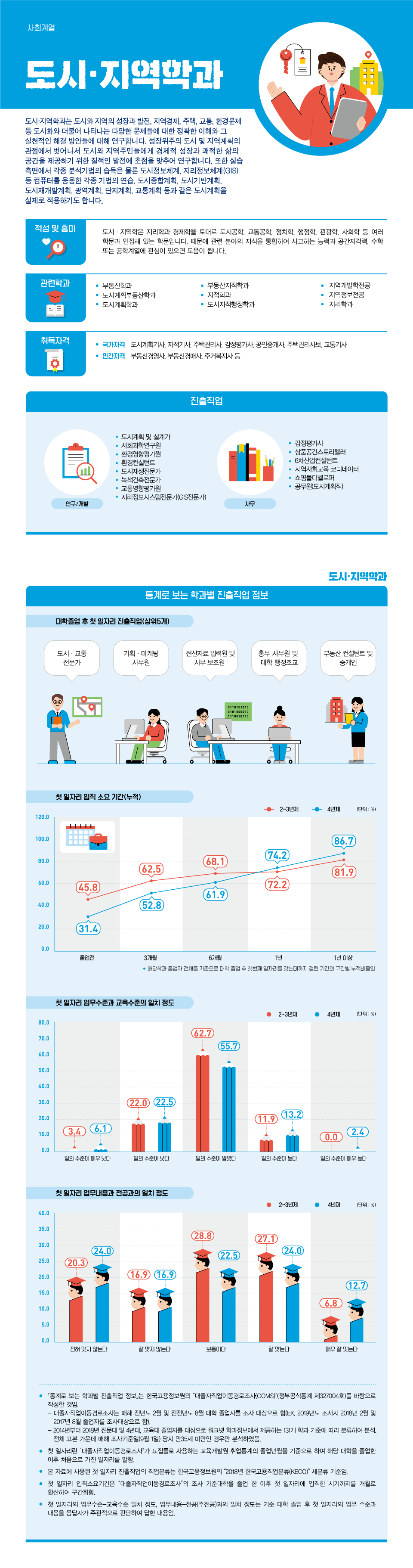 학과정보 요약으로 상세내용 하단 참고