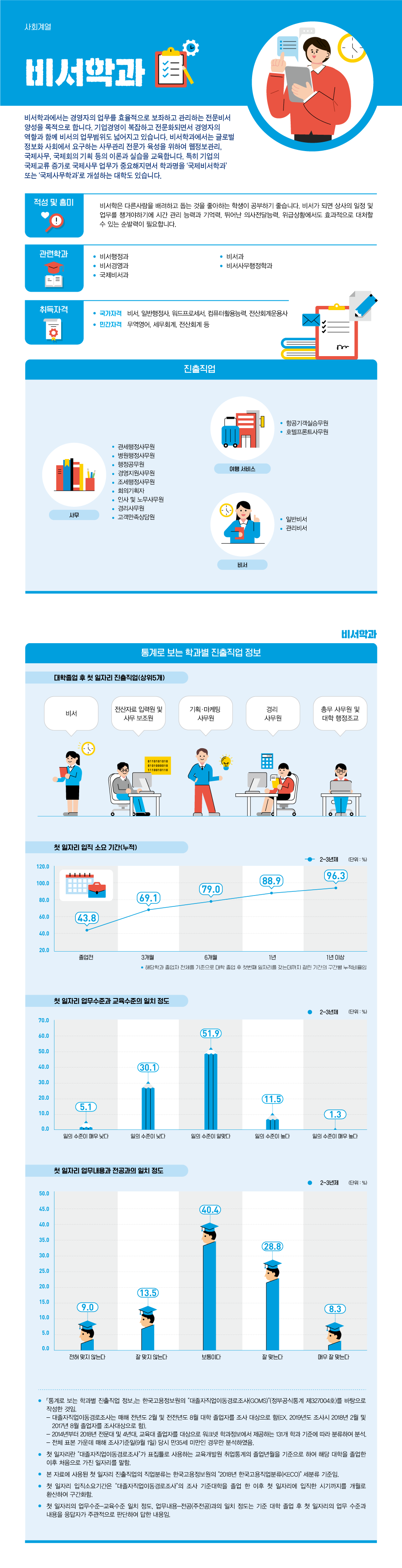 학과정보 요약으로 상세내용 하단 참고