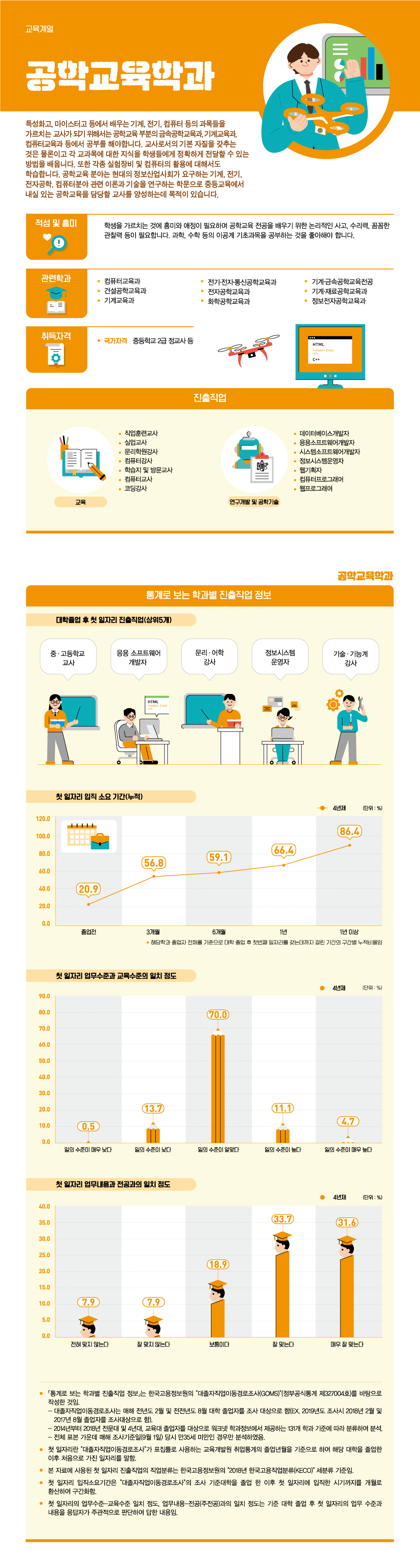 학과정보 요약으로 상세내용 하단 참고