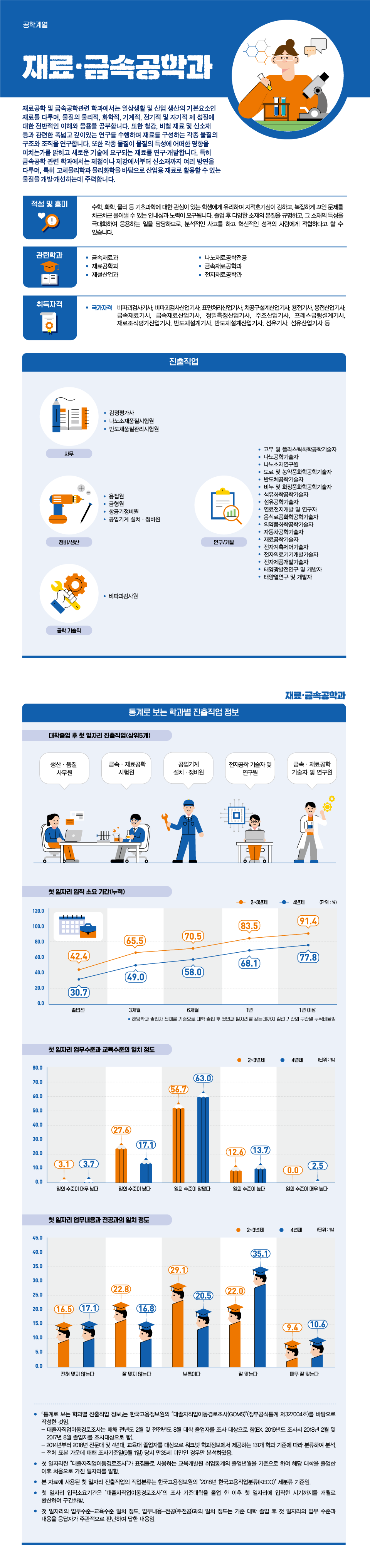 학과정보 요약으로 상세내용 하단 참고