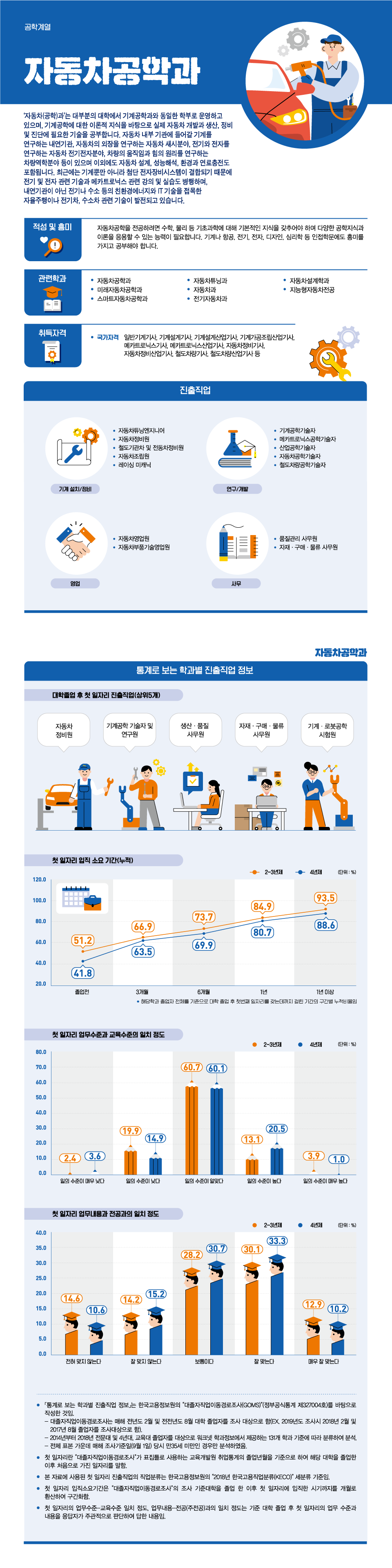 학과정보 요약으로 상세내용 하단 참고