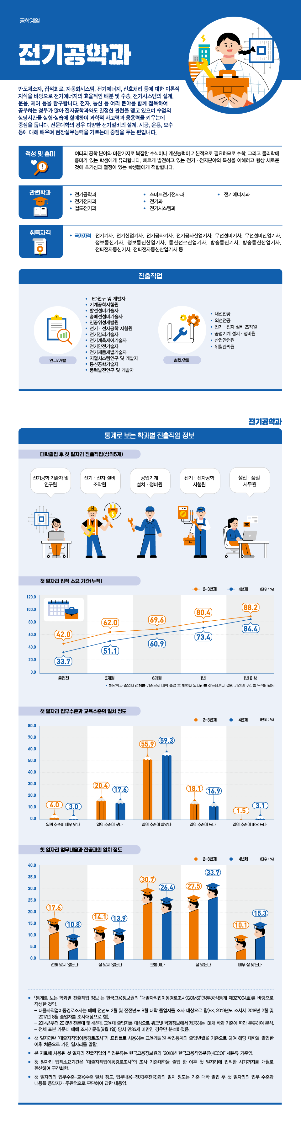 학과정보 요약으로 상세내용 하단 참고