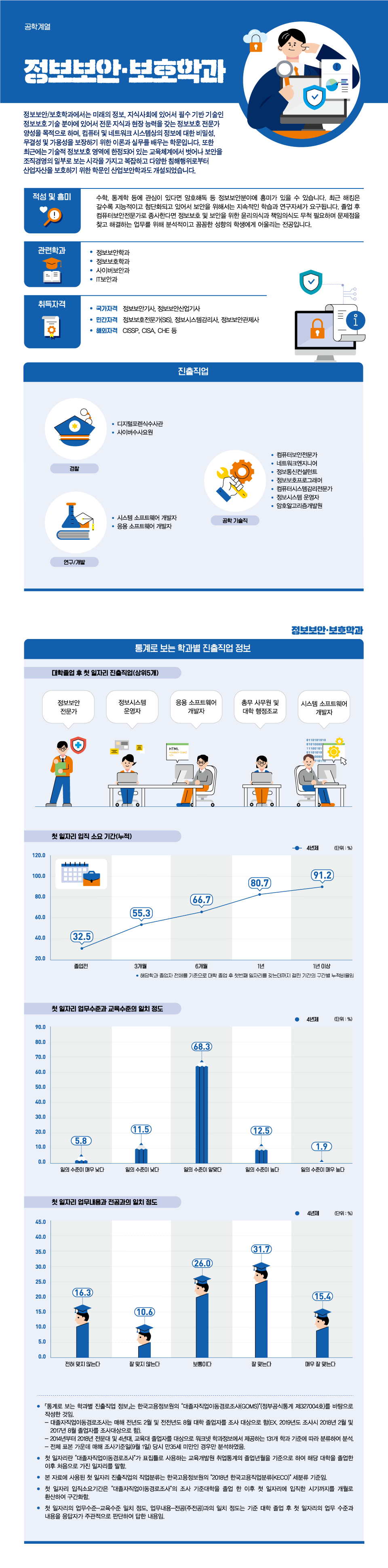 학과정보 요약으로 상세내용 하단 참고