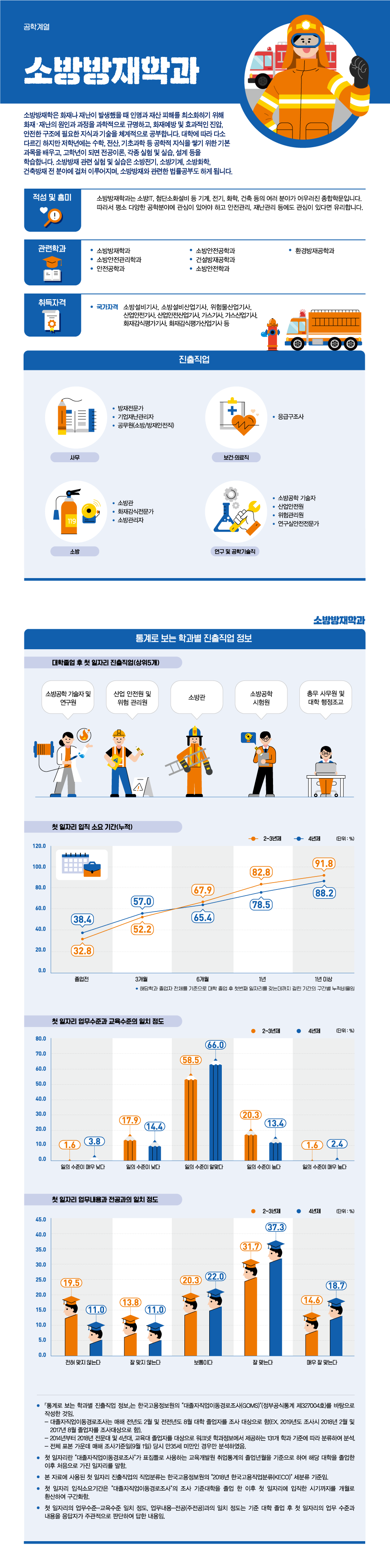 학과정보 요약으로 상세내용 하단 참고