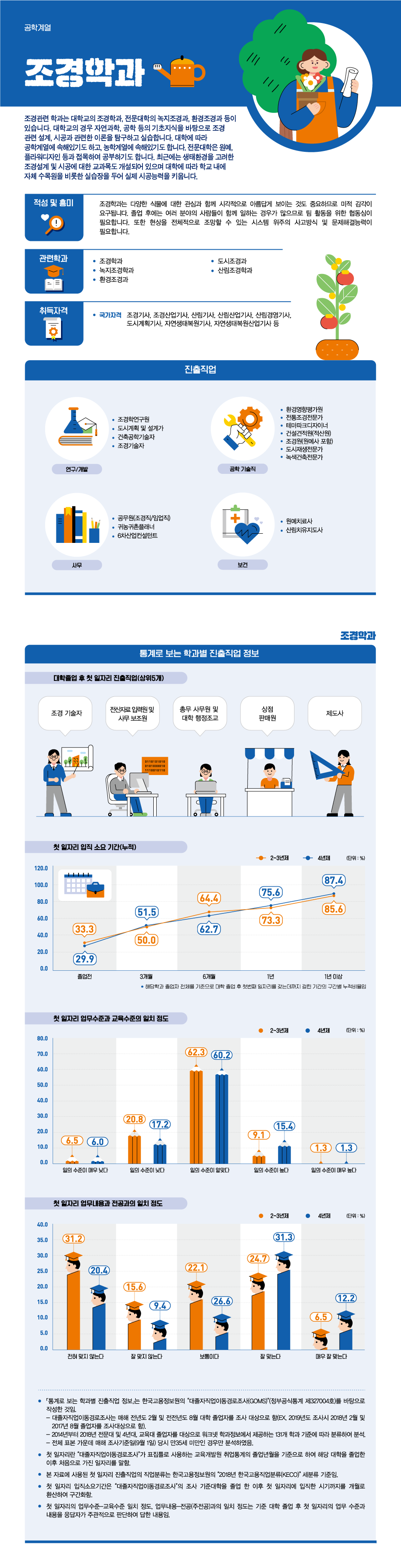 학과정보 요약으로 상세내용 하단 참고