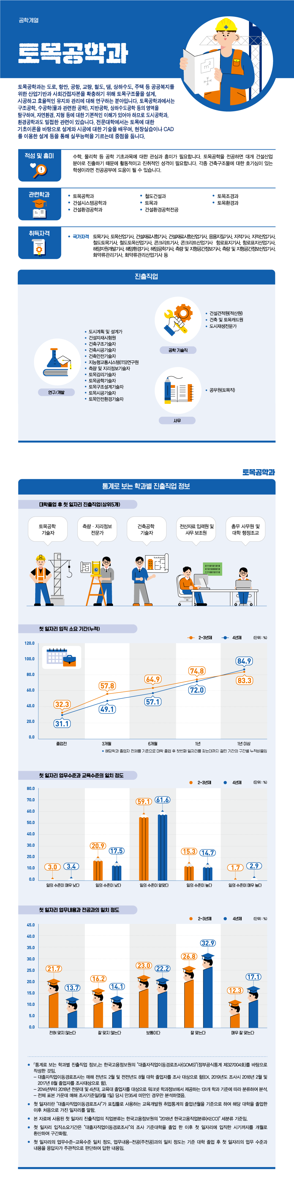 학과정보 요약으로 상세내용 하단 참고
