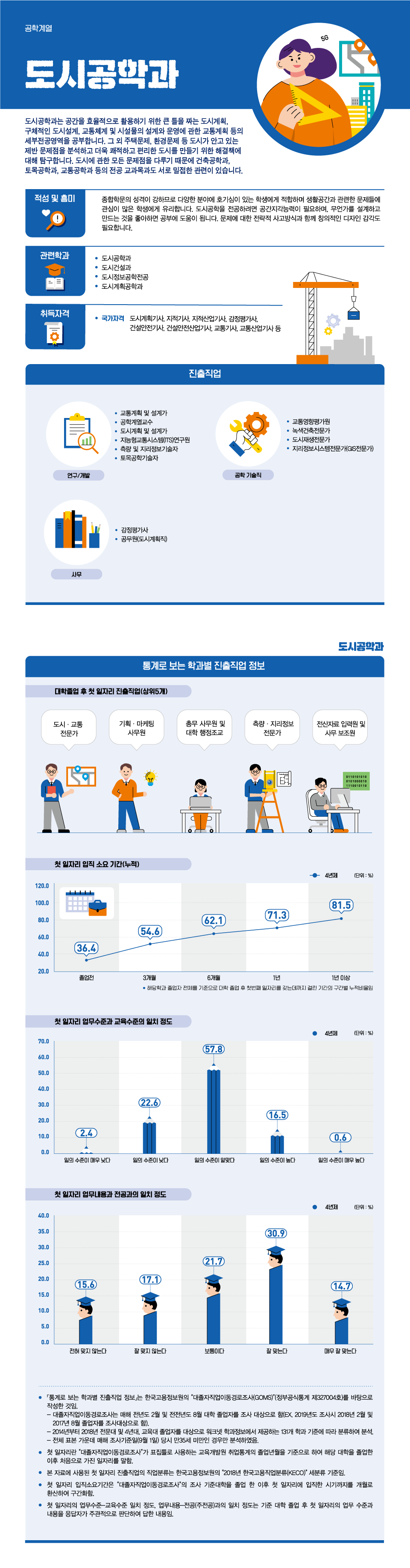 학과정보 요약으로 상세내용 하단 참고
