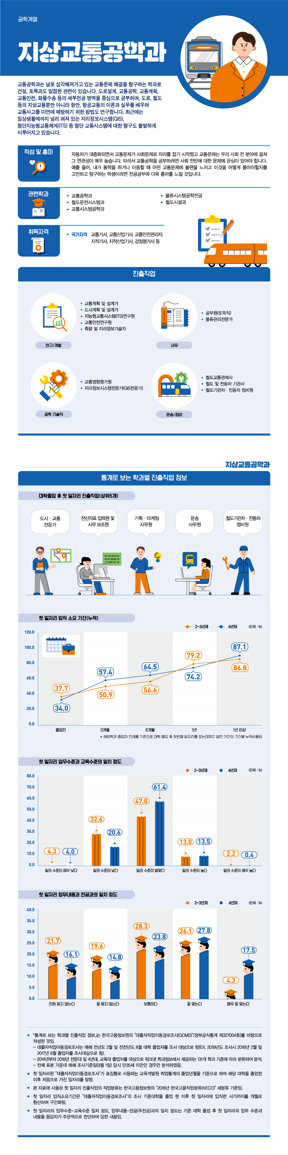 학과정보 요약으로 상세내용 하단 참고