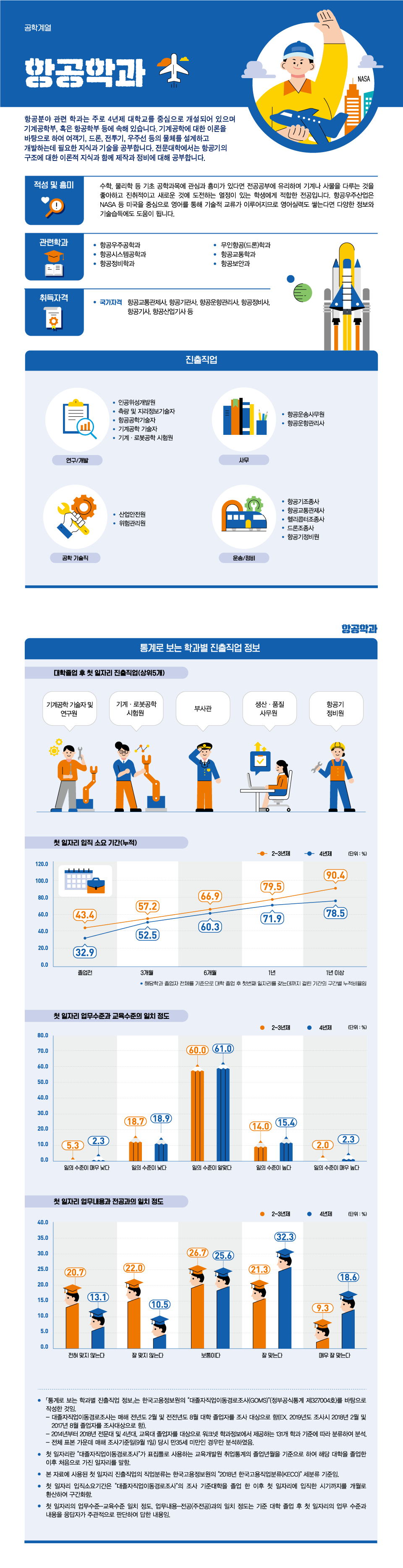 학과정보 요약으로 상세내용 하단 참고