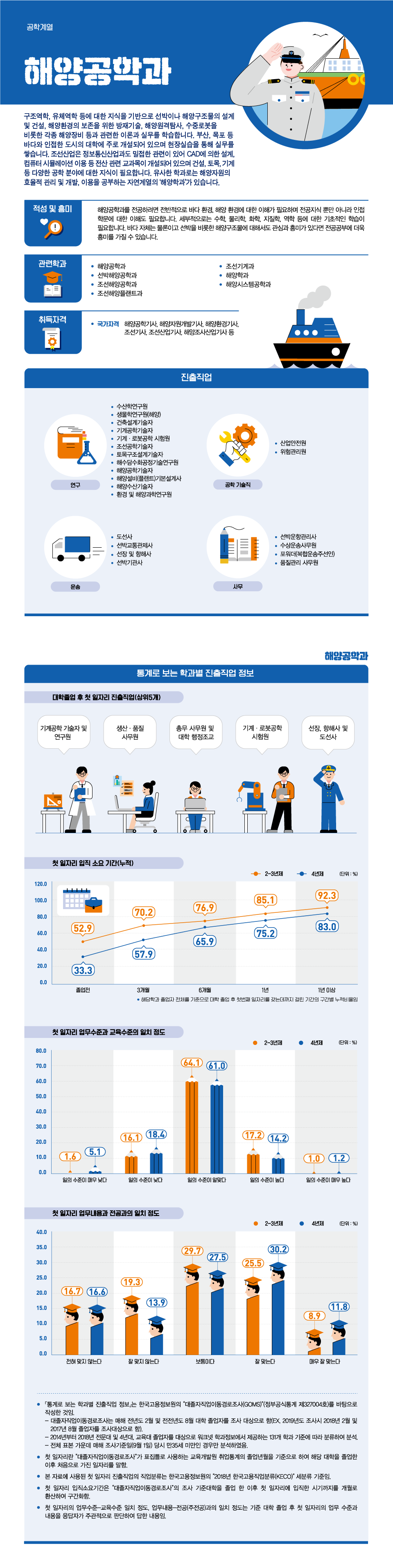 학과정보 요약으로 상세내용 하단 참고