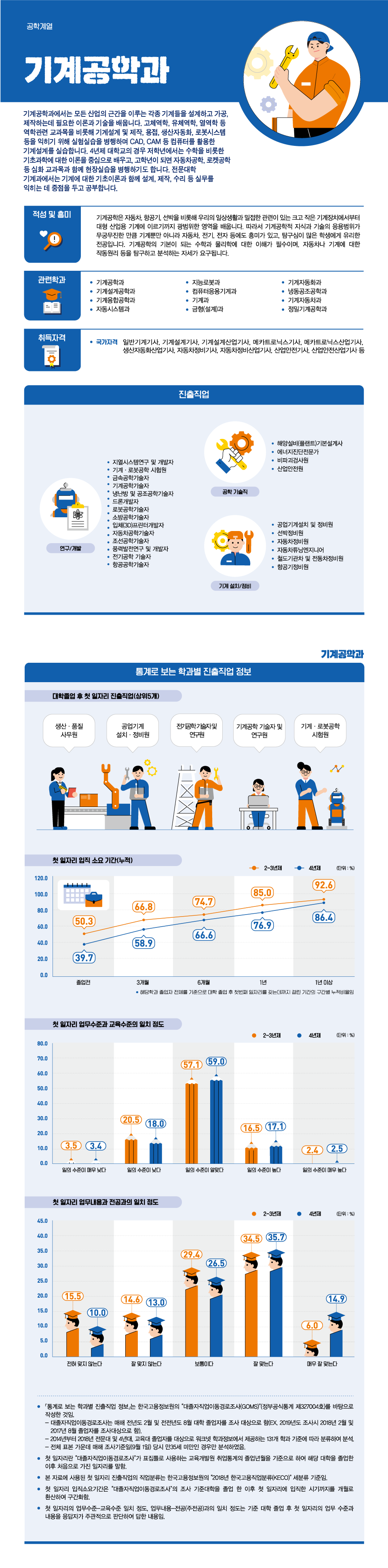 학과정보 요약으로 상세내용 하단 참고