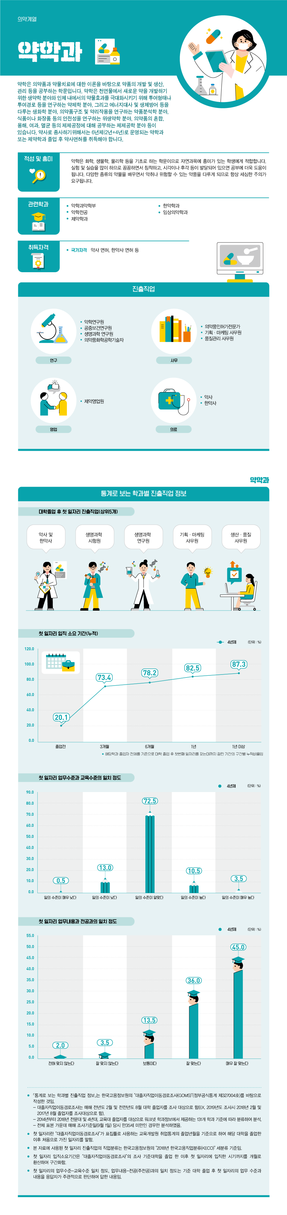 학과정보 요약으로 상세내용 하단 참고