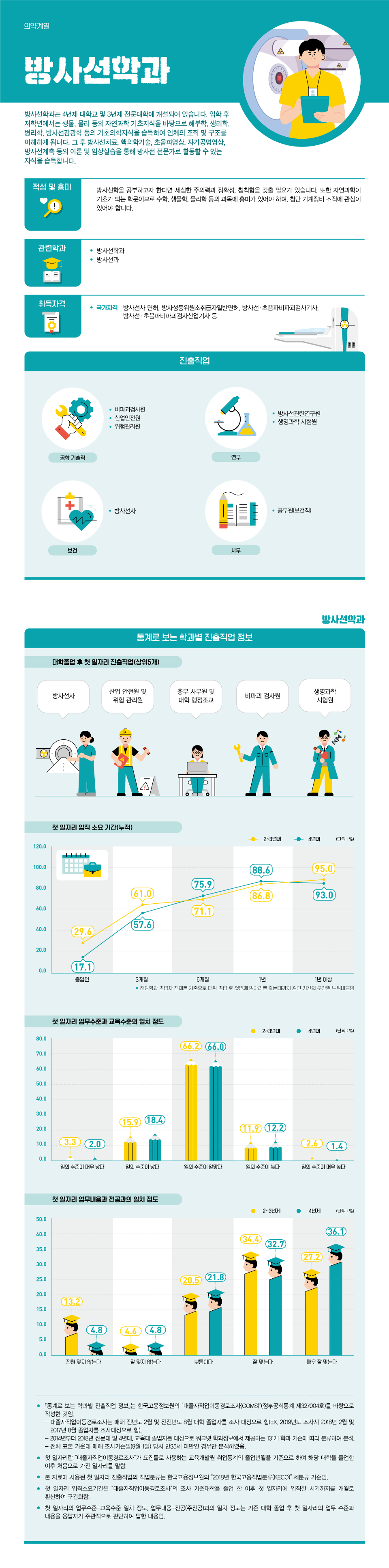 학과정보 요약으로 상세내용 하단 참고