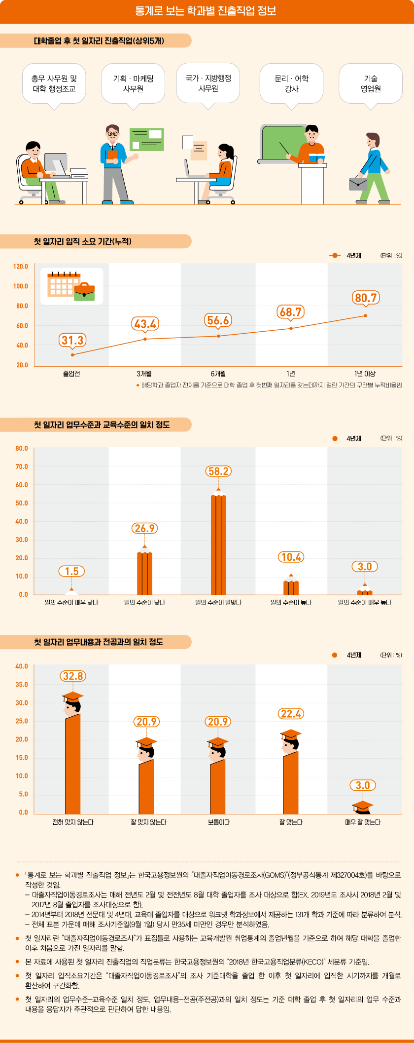 통계로 보는 학과별 진출직업 정보로 상세내용 하단 참고