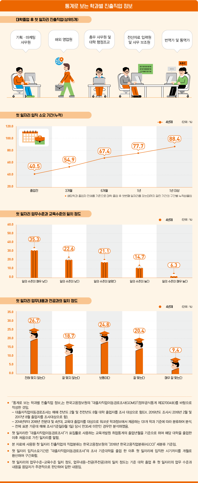 통계로 보는 학과별 진출직업 정보로 상세내용 하단 참고