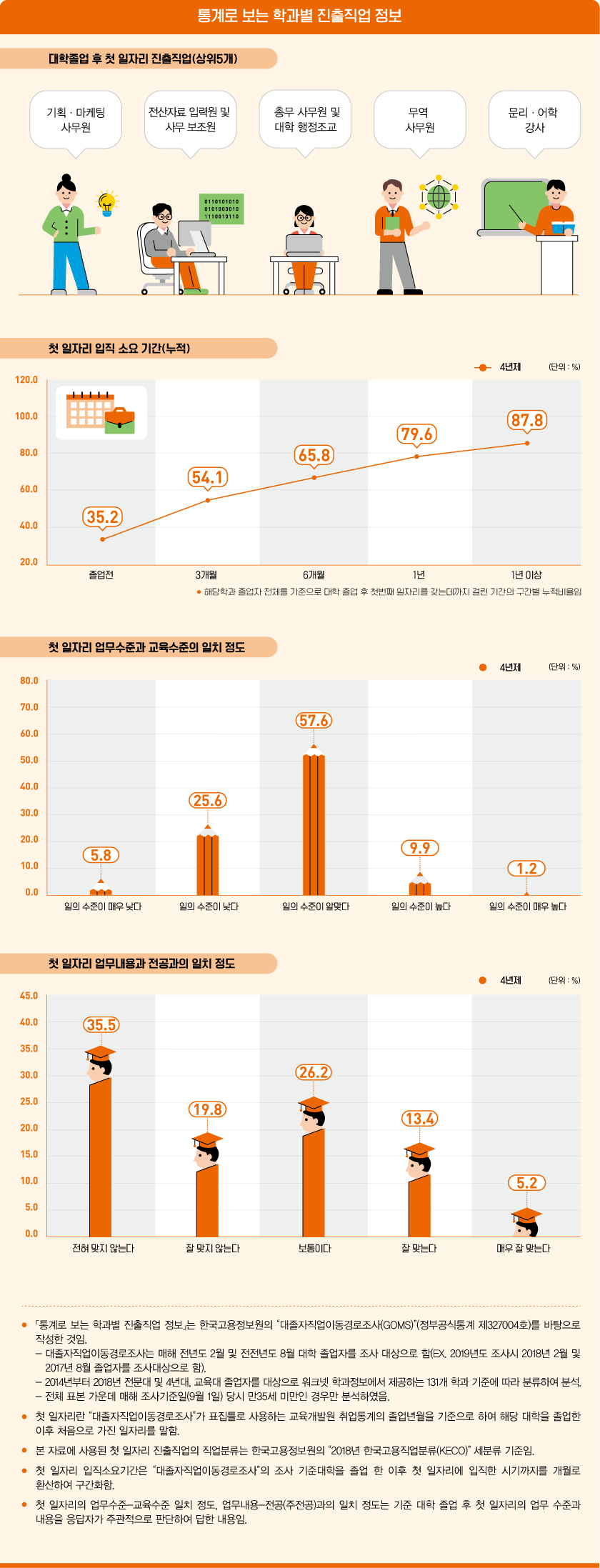 통계로 보는 학과별 진출직업 정보로 상세내용 하단 참고