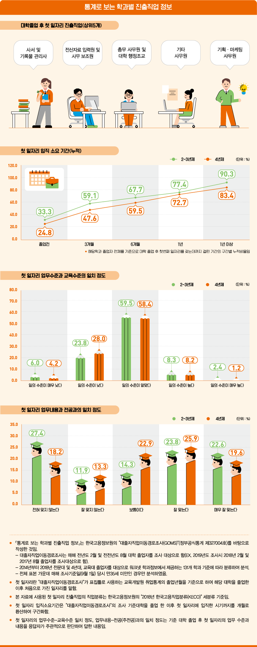 통계로 보는 학과별 진출직업 정보로 상세내용 하단 참고