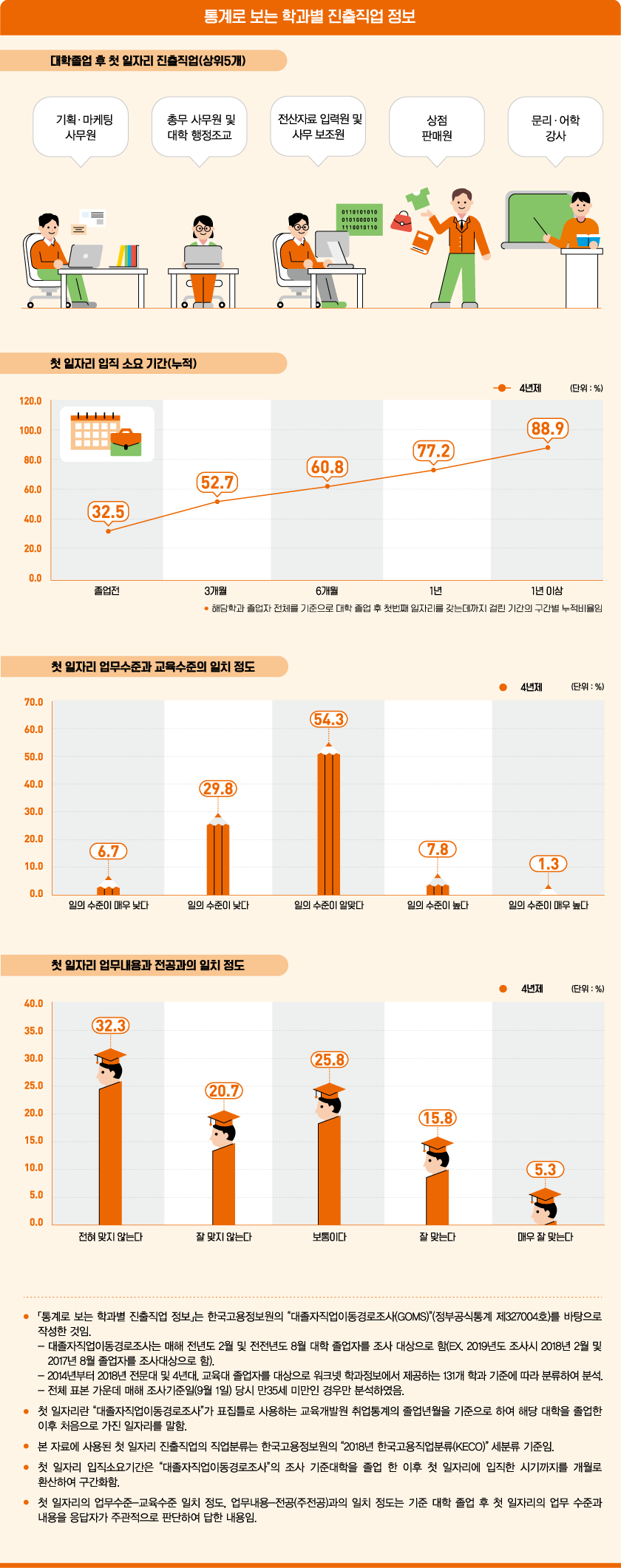 통계로 보는 학과별 진출직업 정보로 상세내용 하단 참고