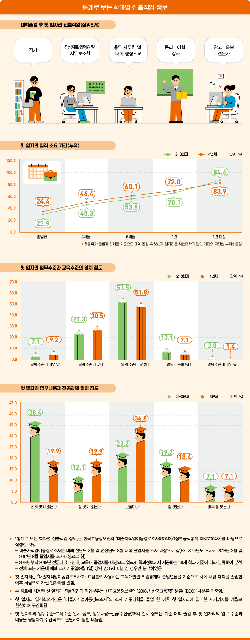 통계로 보는 학과별 진출직업 정보로 상세내용 하단 참고