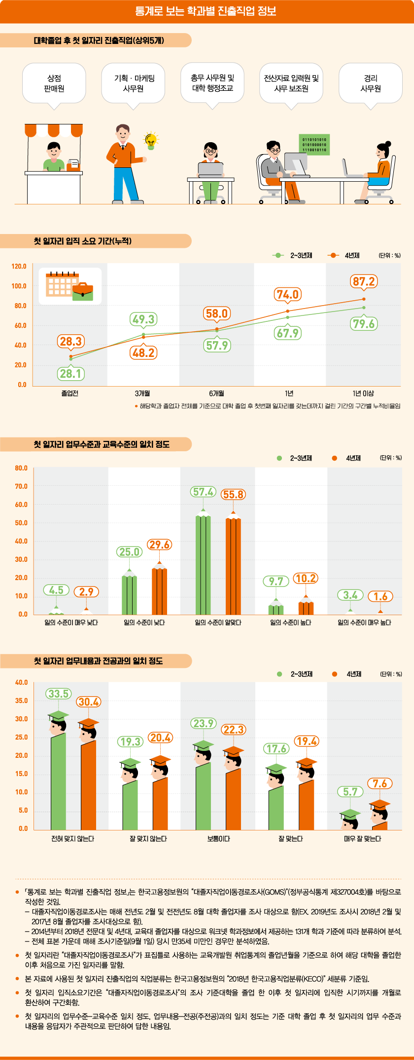 통계로 보는 학과별 진출직업 정보로 상세내용 하단 참고