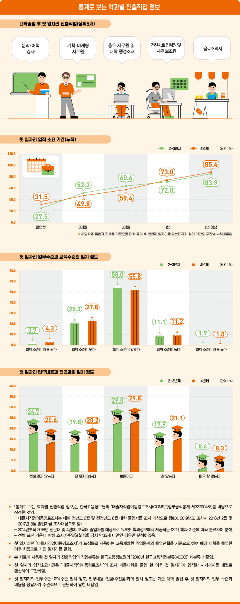 통계로 보는 학과별 진출직업 정보로 상세내용 하단 참고
