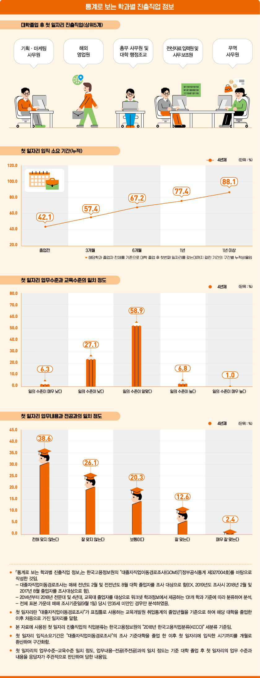 통계로 보는 학과별 진출직업 정보로 상세내용 하단 참고
