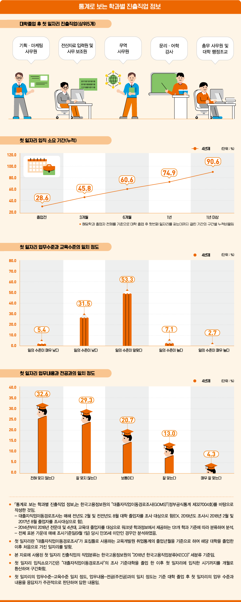 통계로 보는 학과별 진출직업 정보로 상세내용 하단 참고