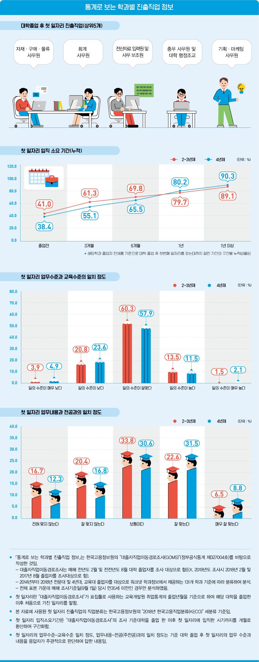 통계로 보는 학과별 진출직업 정보로 상세내용 하단 참고
