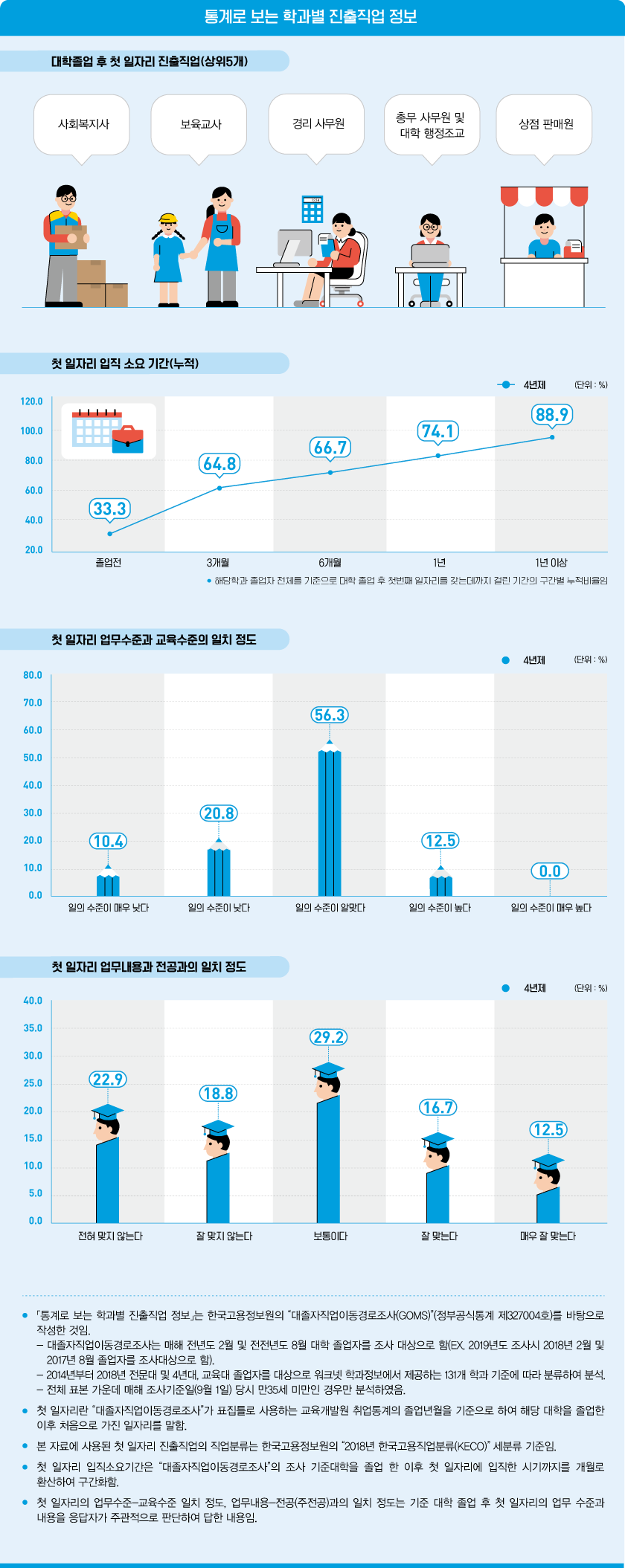 통계로 보는 학과별 진출직업 정보로 상세내용 하단 참고