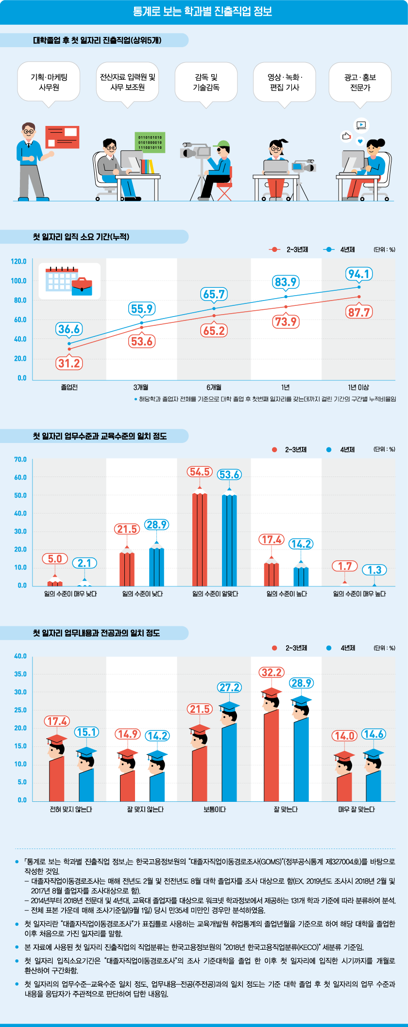 통계로 보는 학과별 진출직업 정보로 상세내용 하단 참고