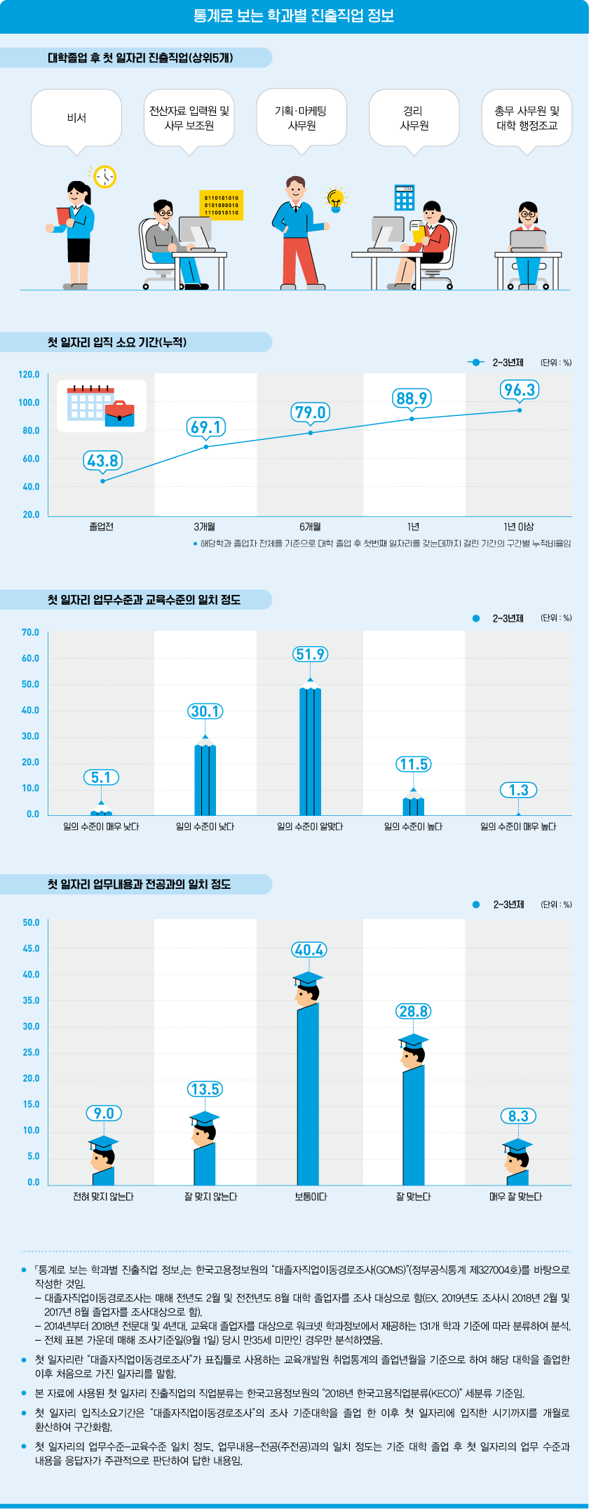 통계로 보는 학과별 진출직업 정보로 상세내용 하단 참고