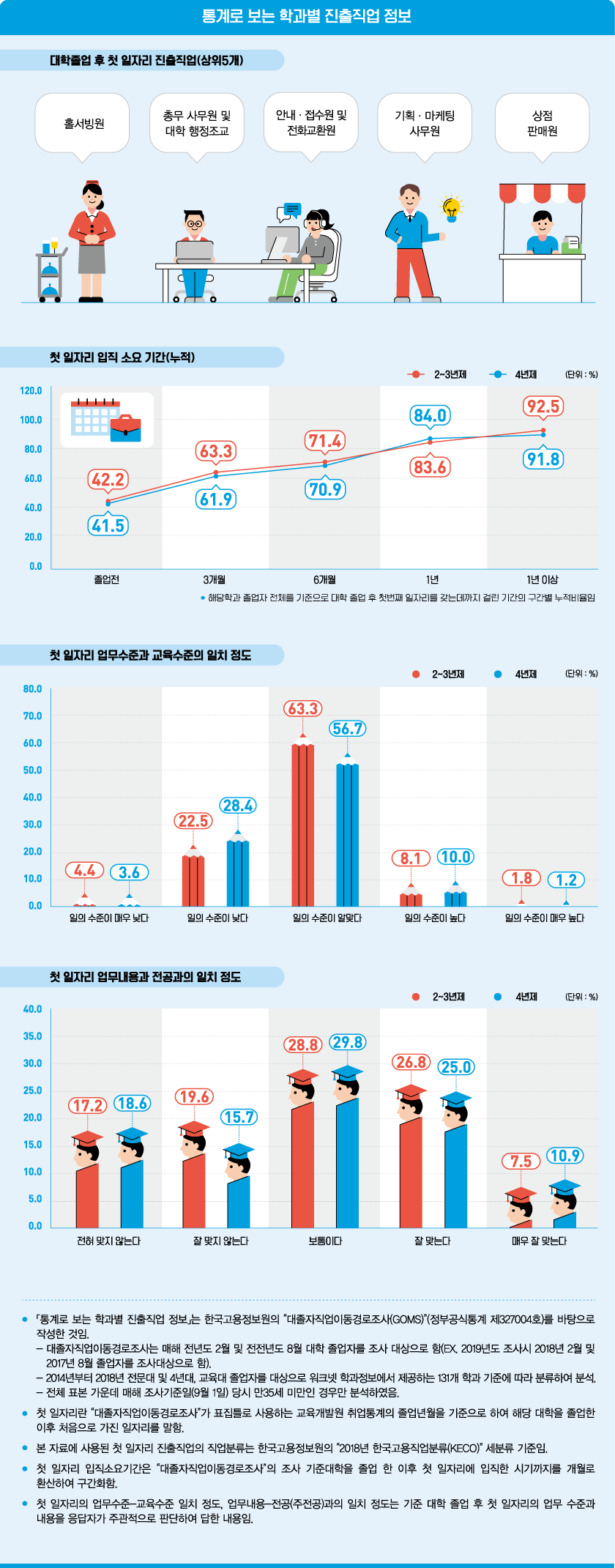 통계로 보는 학과별 진출직업 정보로 상세내용 하단 참고