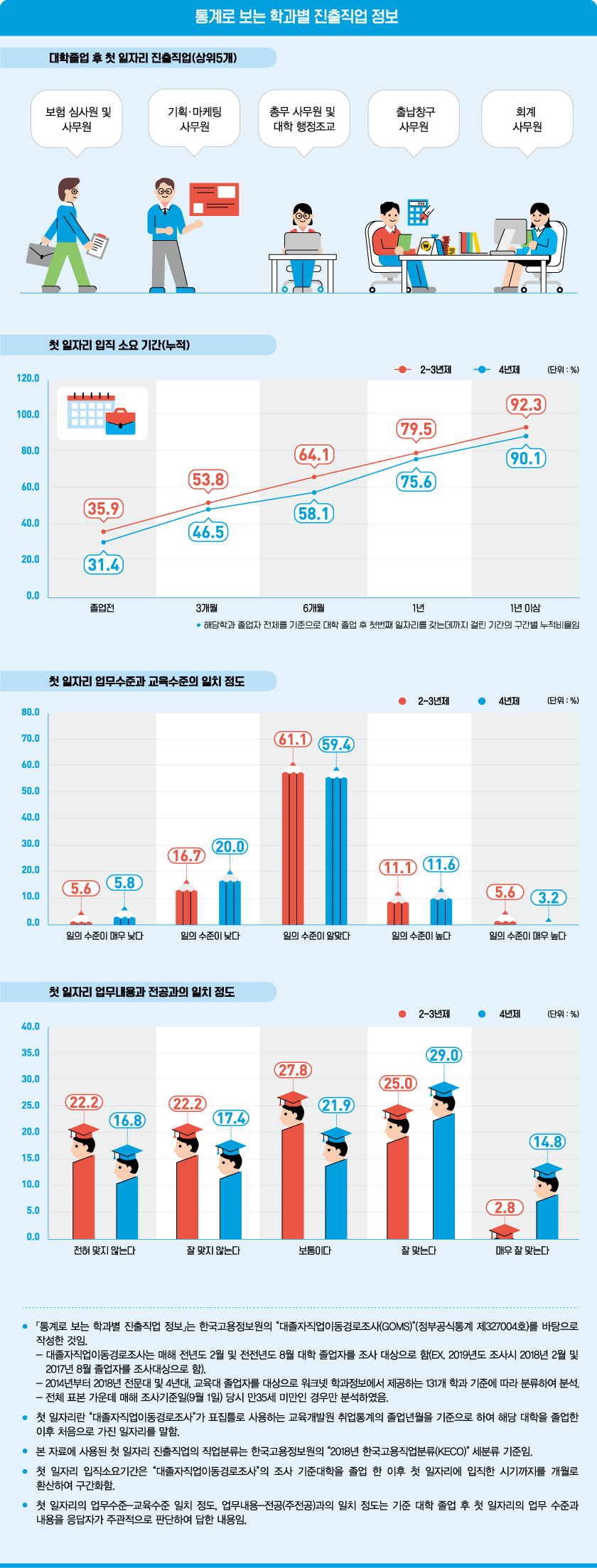 통계로 보는 학과별 진출직업 정보로 상세내용 하단 참고